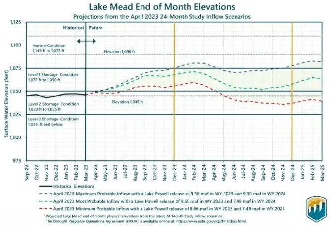 Lake Mead Water Levels Chart