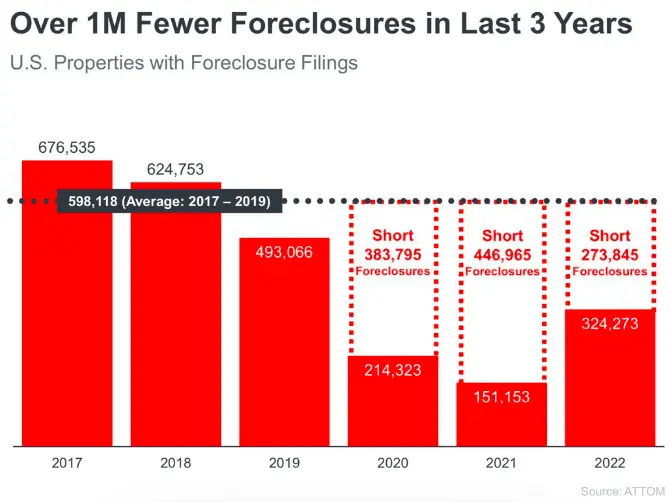 Properties with foreclosures