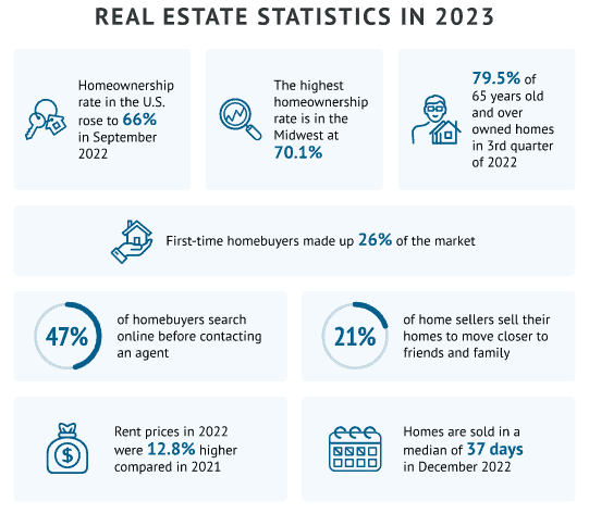 Market Forecast- Real Estate Stats 2023