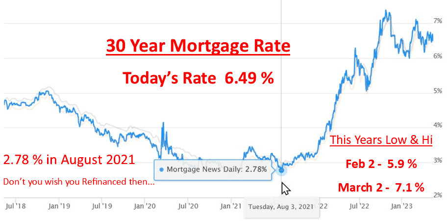 Market Forecast- mortgage rate