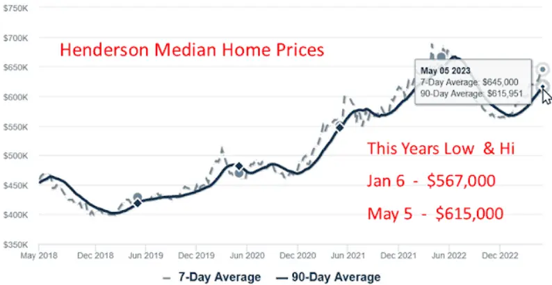 Market Forecast- henderson median homes