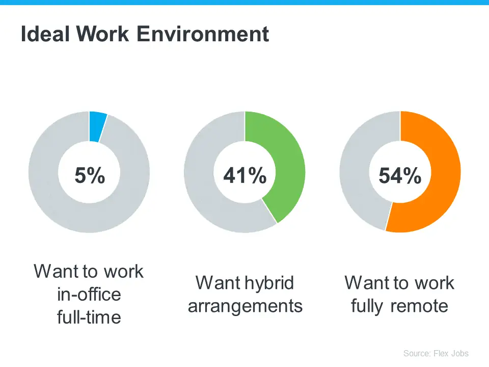 ideal work enviroment chart