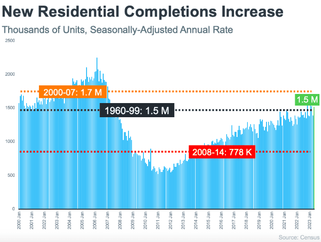 new residential completions increase