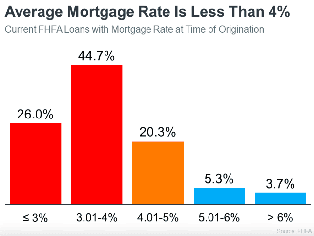 Average Mortgage