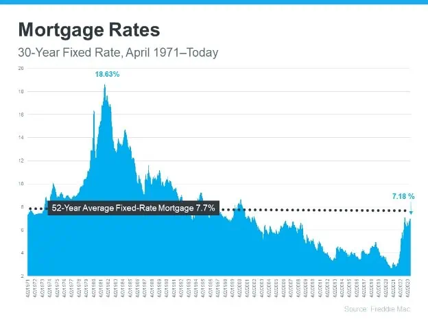 Mortgage Rates 2