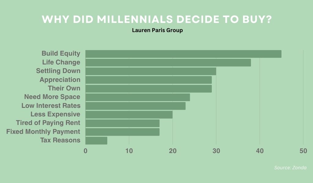 why did millennials buy