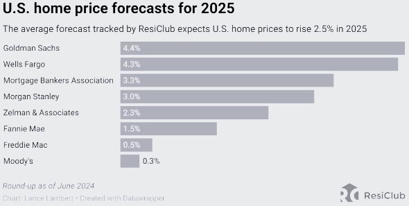 2025 housing market predictions