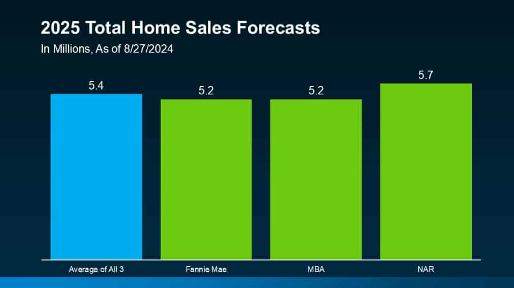 2025 housing market predictions