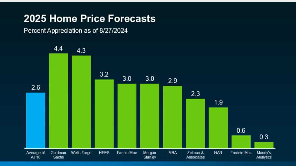 2025 housing market predictions