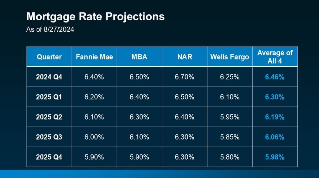 2025 housing market predictions